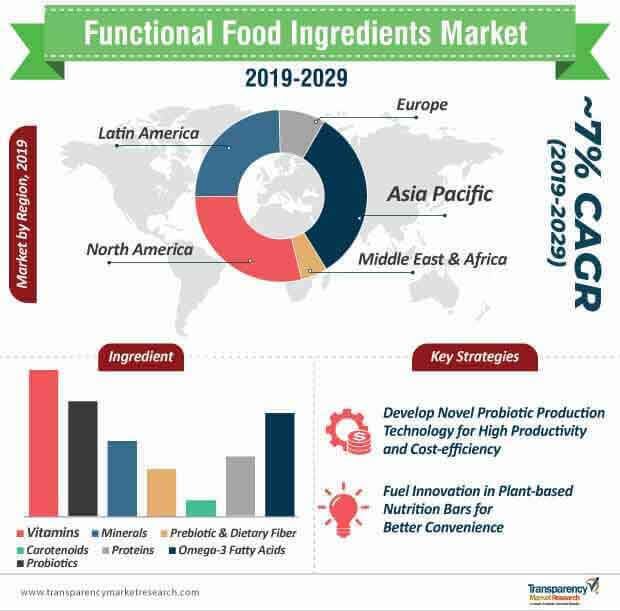 functional food ingredients market infographic