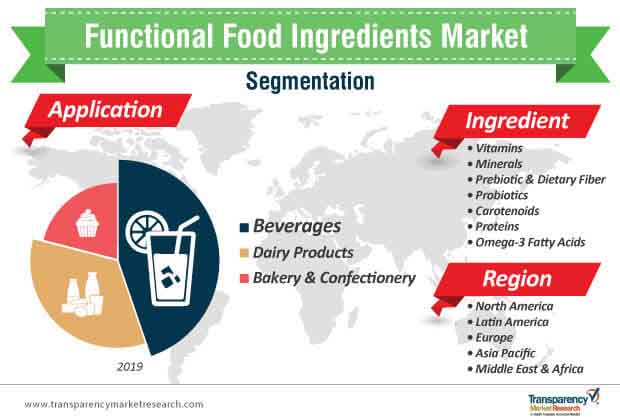 functional food ingredients market segmentation