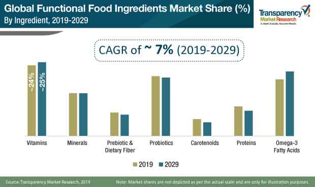 functional food ingredients market share