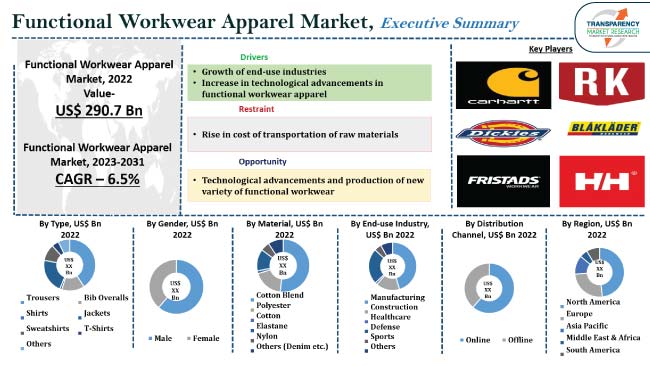 Functional Workwear Apparel Market