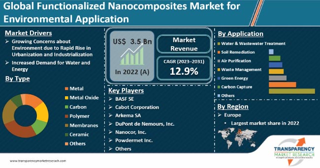 Functionalized Nanocomposites Market For Environmental Application