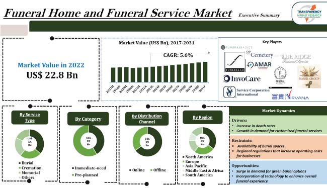 Funeral Home And Funeral Service Market