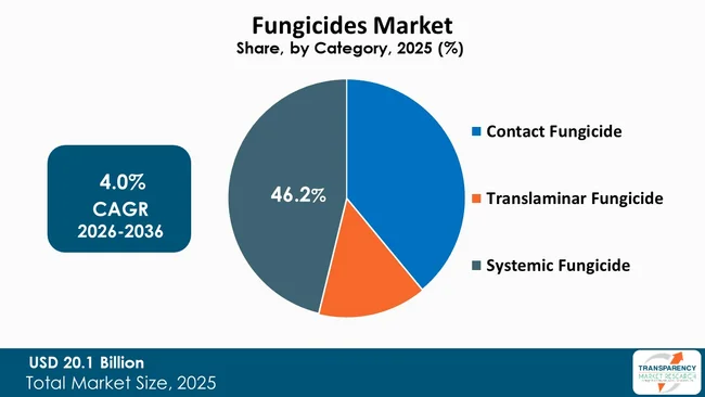 Fungicides Market By Type Fungicides Market By Type