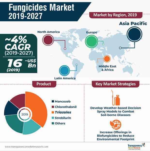 fungicides market infographic