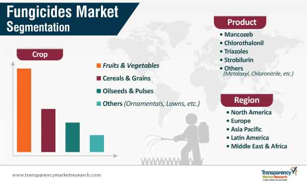 fungicides market segmentation