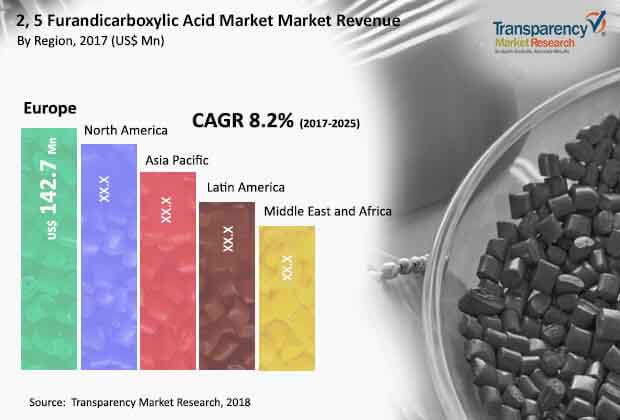 Furandicarboxylic Acid Market furandicarboxylic acid market