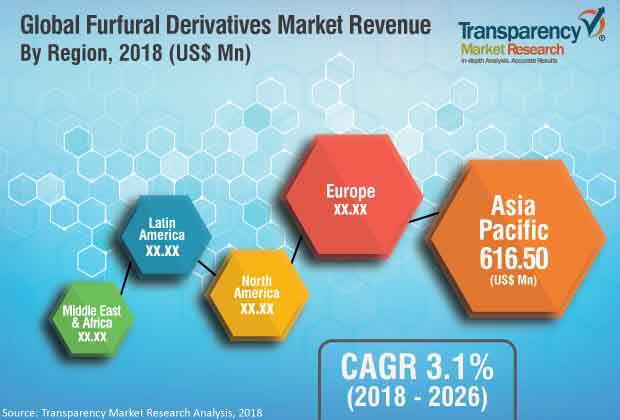 furfural derivatives industry