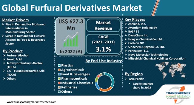 Furfural Derivatives Market