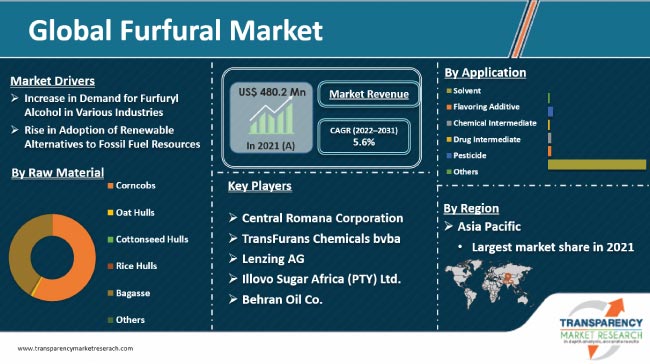 Furfural Market | Global Industry Report, 2031