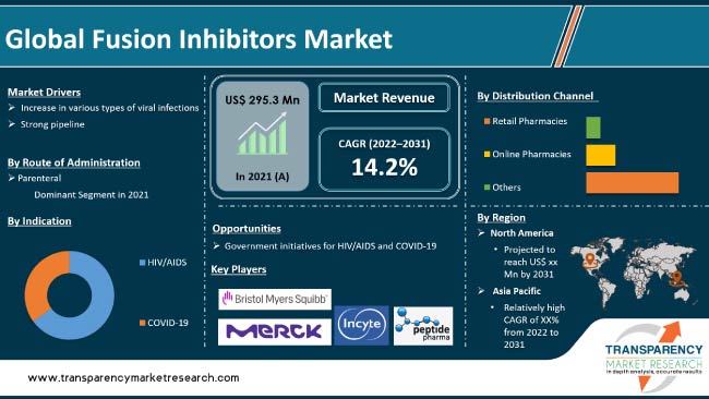 Fusion Inhibitors Market