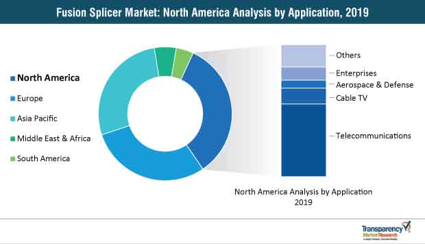 fusion splicer market north america