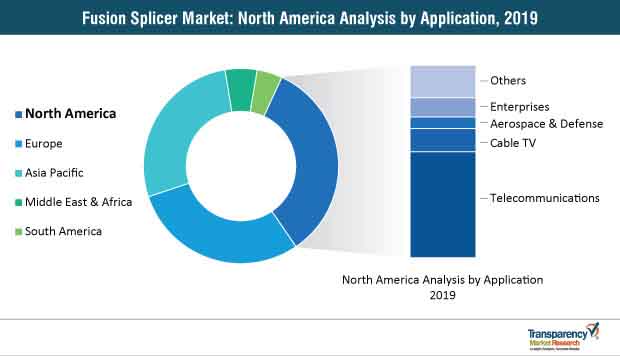 Fusion Splicer Market North America fusion splicer market north america