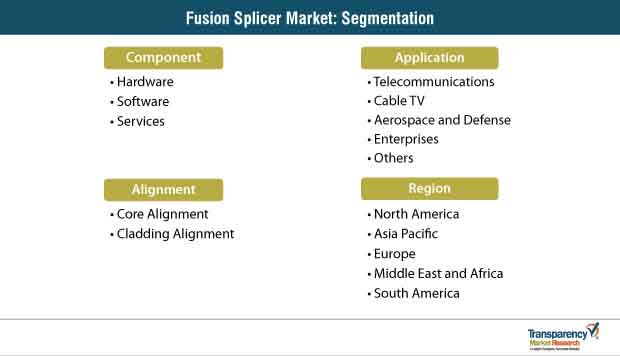 fusion splicer market segmentation