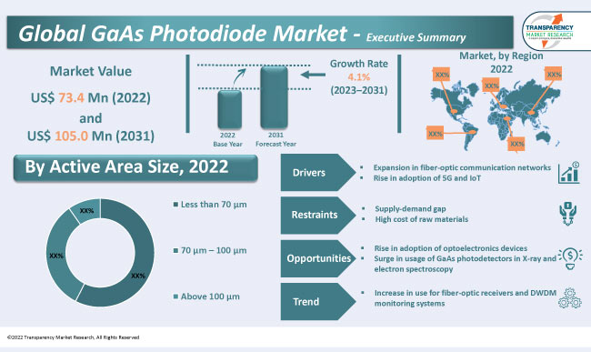 Gaas Photodiode Market