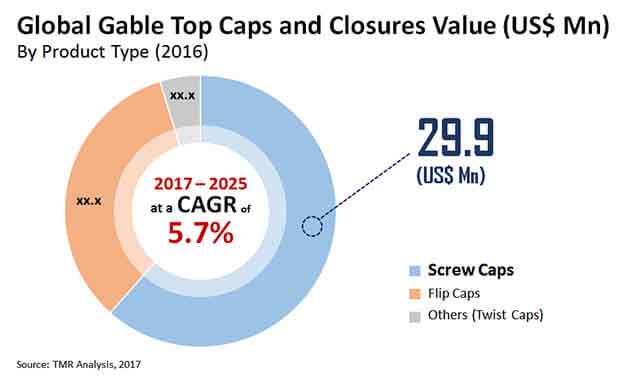 gable top caps closures market