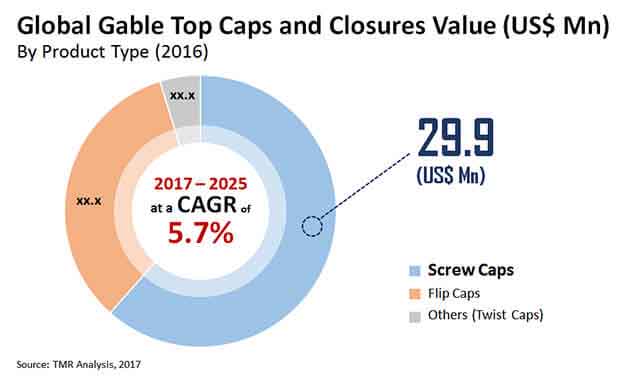 Gable Top Caps and Closure Market gable top caps closures market