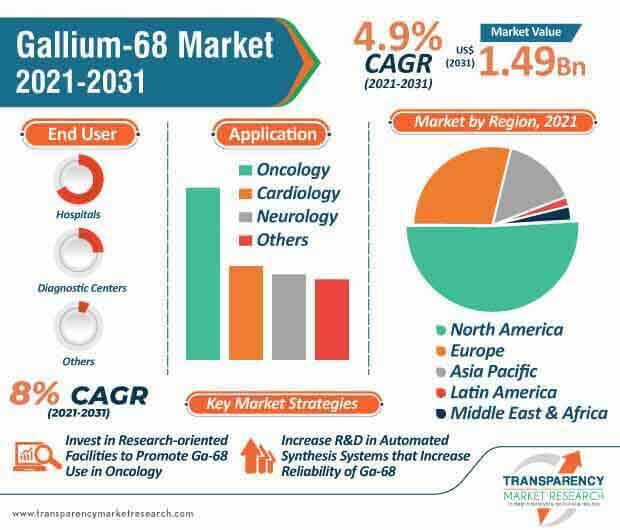gallium 68 market infographic
