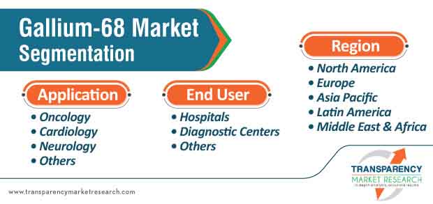 gallium 68 market segmentation