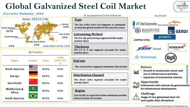 Galvanized Steel Coil Market