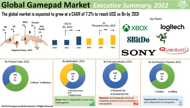 Gamepad Market