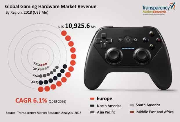 Gaming Hardware Market gaming hardware market
