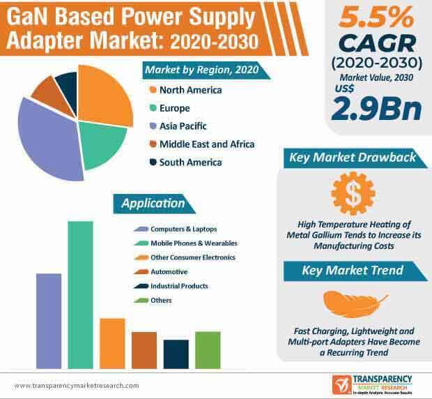 gan based power supply adapter market infographic