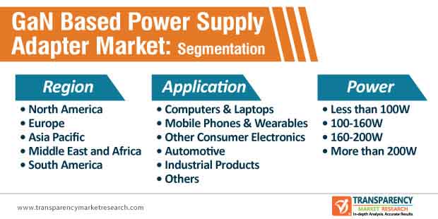 gan based power supply adapter market segmentation