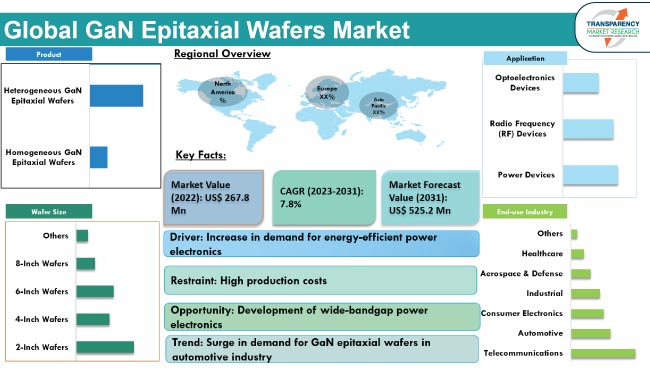 Gan Epitaxial Wafers Market