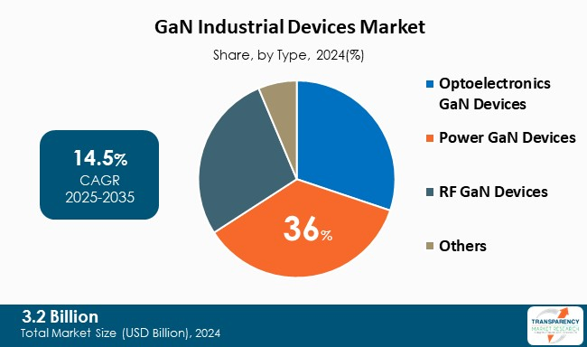Gan Industrial Devices Market By Type Gan Industrial Devices Market By Type