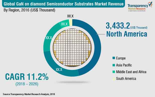 gan on diamond semiconductor substrates market 