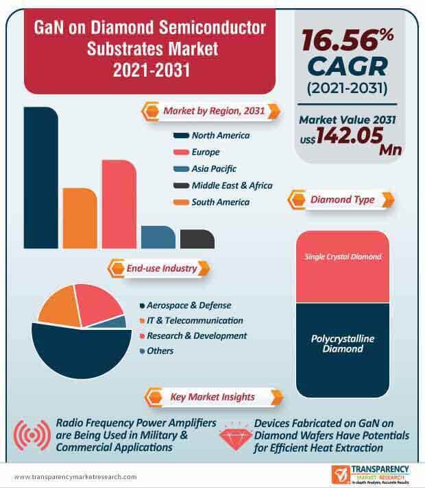 gan on diamond semiconductor substrates market infographic