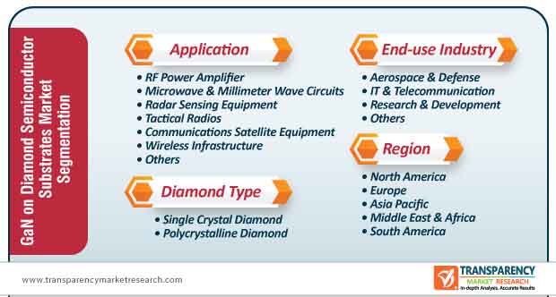 gan on diamond semiconductor substrates market segmentation