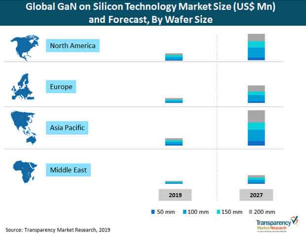 gan on silicon technology market size and forecast by wafer size