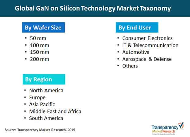 gan on silicon technology market taxonomy