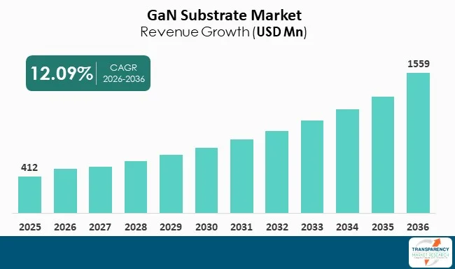 Gan Substrate Market By Revenue Gan Substrate Market By Revenue