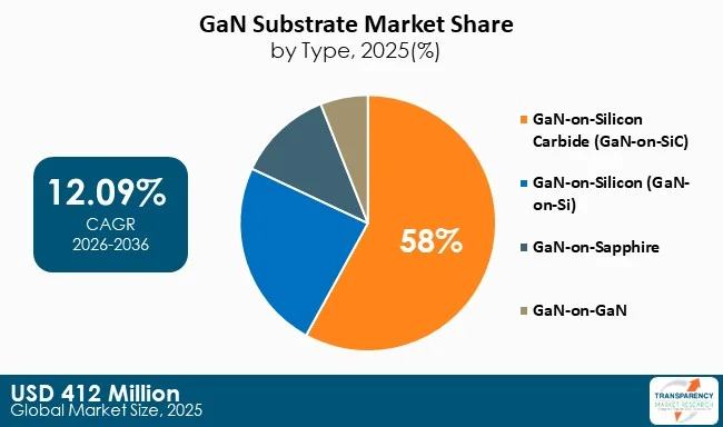Gan Substrate Market By Type Gan Substrate Market By Type