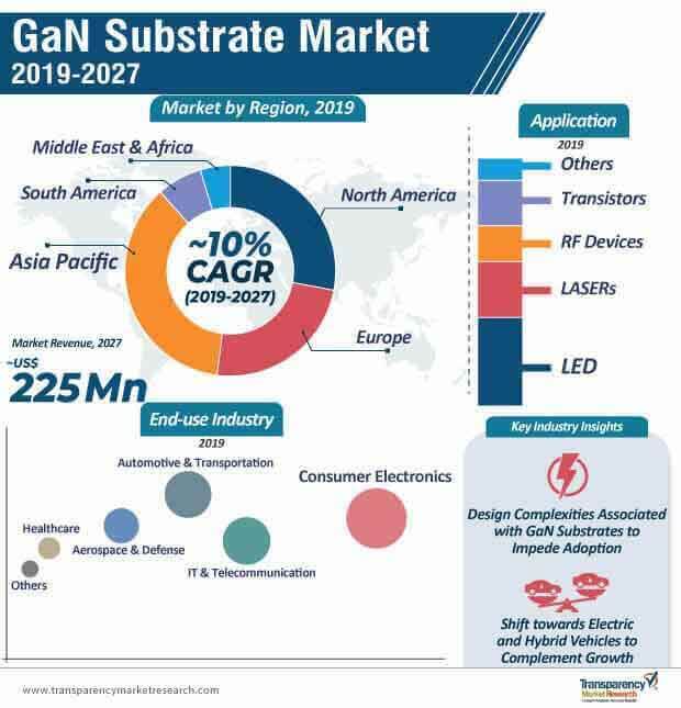 Gan Substrate Market Infographic gan substrate market infographic
