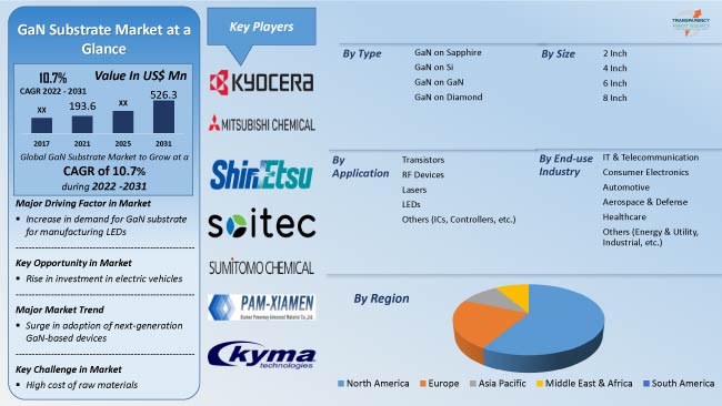 Gan Substrate Market