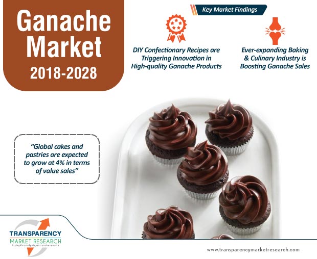 ganache market infographic