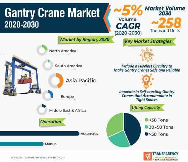 gantry crane market infographic