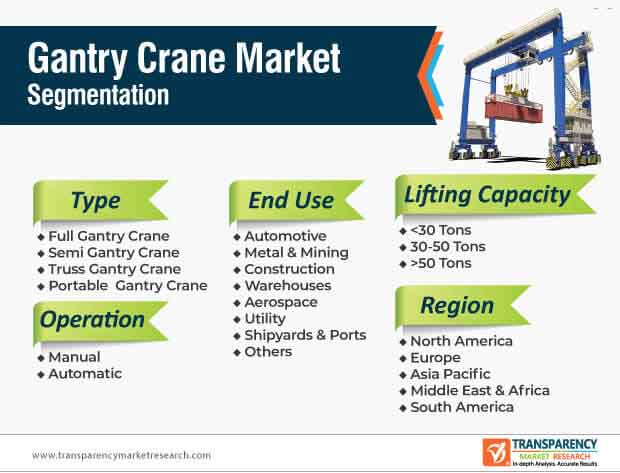 gantry crane market segmentation