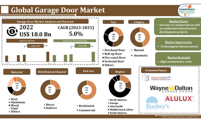 Garage Door Market