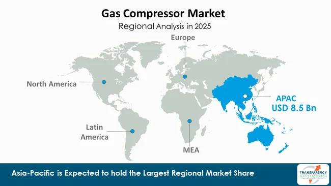 Gas Compressor Market By Region
