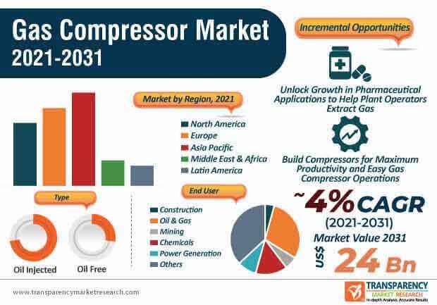 Gas Compressor Market Infographic gas compressor market infographic