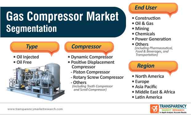 Gas Compressor Market Segmentation gas compressor market segmentation