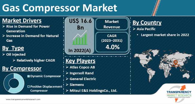 Gas Compressor Market