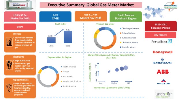 Gas Meters Market Demand, Research Insights by 2031