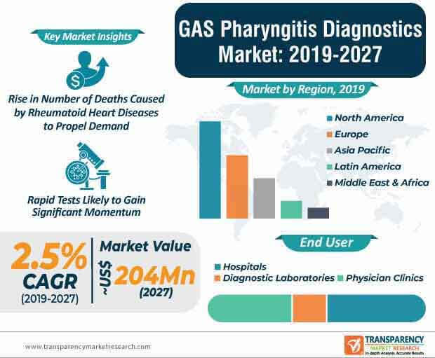 gas pharyngitis diagnostics market infographic