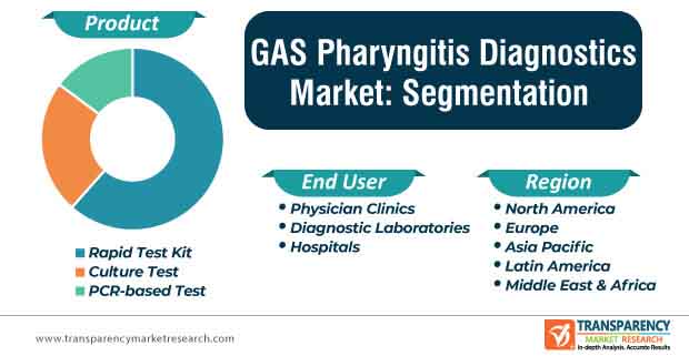 gas pharyngitis diagnostics market segmentation