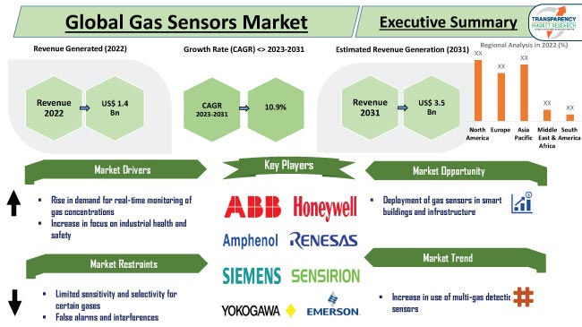 Gas Sensors Market